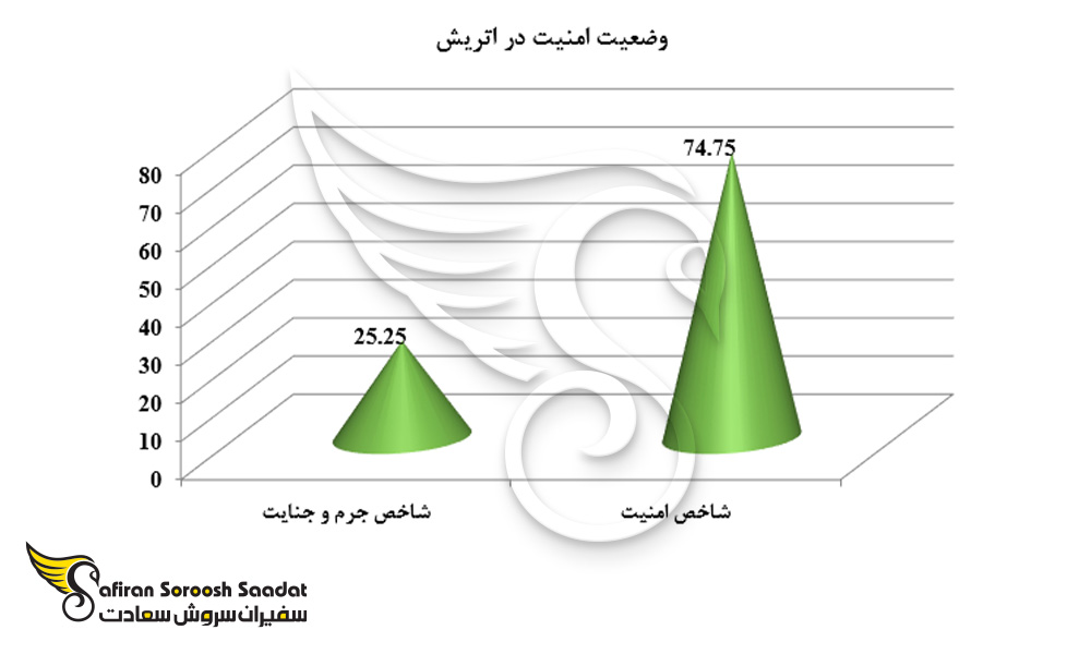 وضعیت امنیت در اتریش