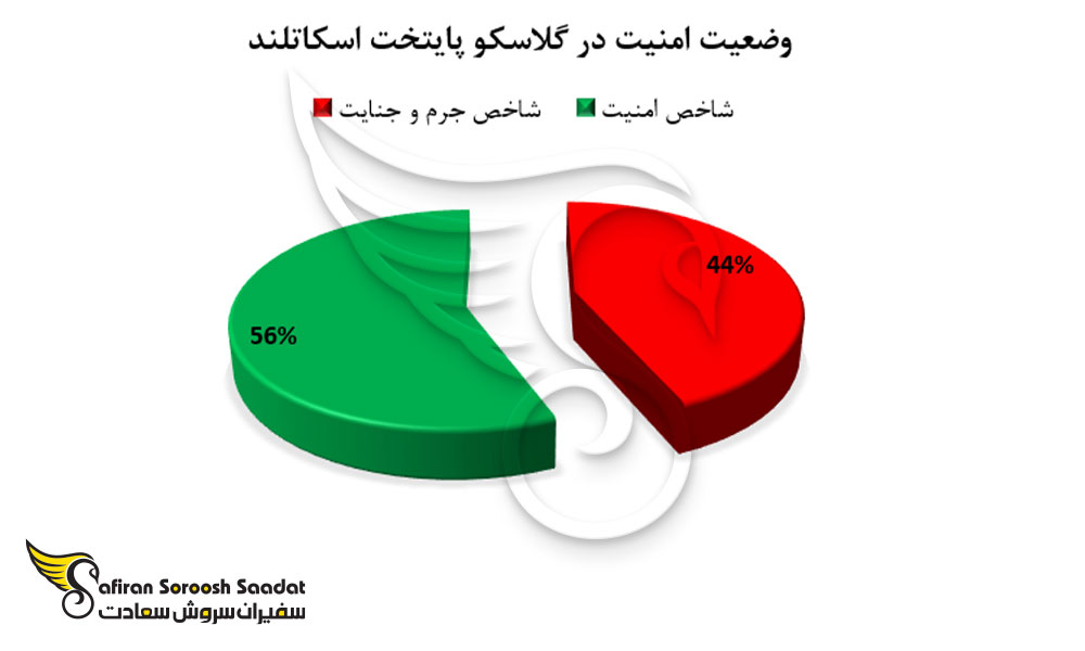 وضعیت امنیت در گلاسکو