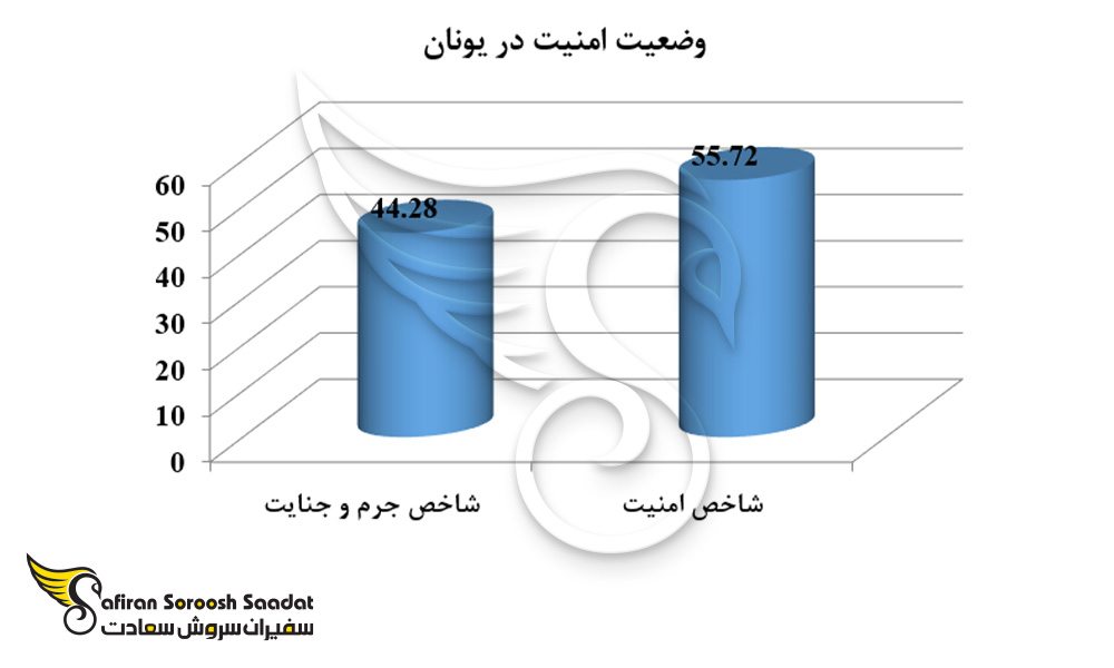 وضعیت امنیت در یونان