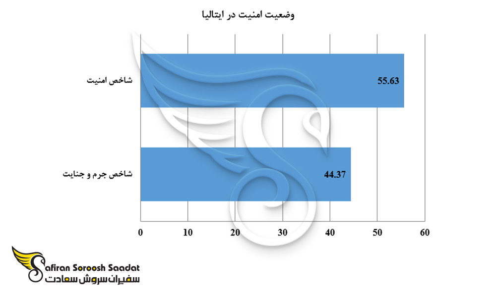 وضعیت امنیت در ایتالیا