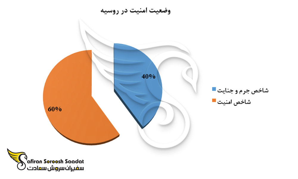 وضعیت امنیت در روسیه