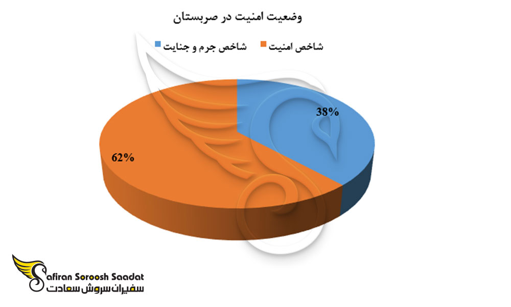 وضعیت امنیت در صربستان
