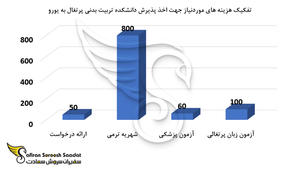تفکیک هزینه های مورد نیاز جهت اخذ پذیرش دانشکده تربیت بدنی پرتغال