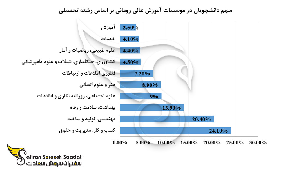 سهم دانشجویان در موسسات آموزش عالی رومانی بر اساس رشته تحصیلی