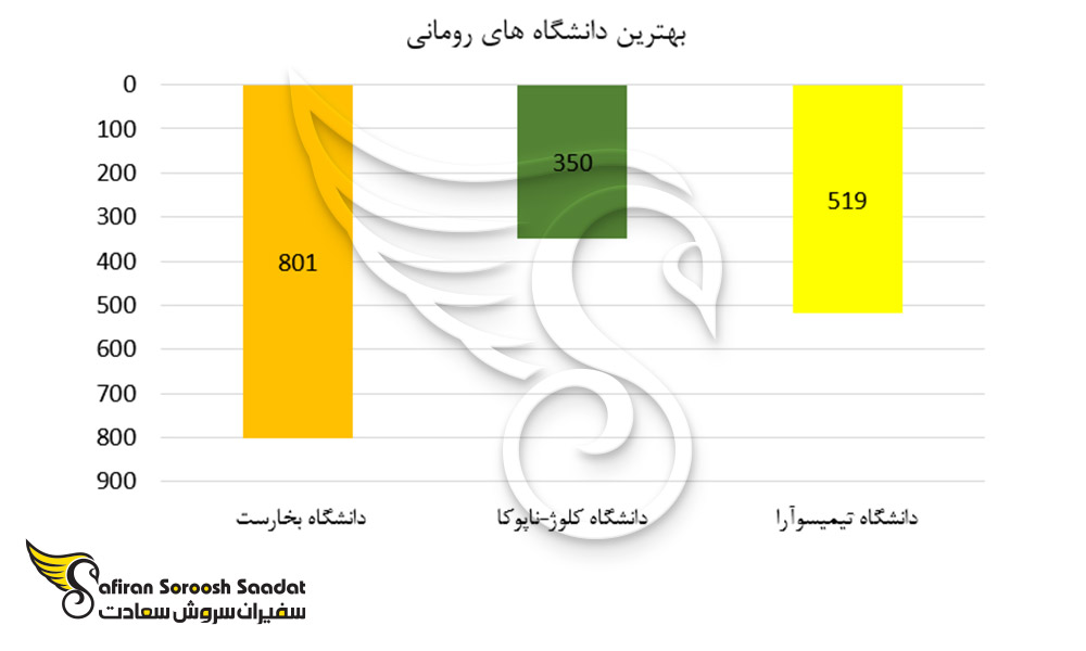 بهترین دانشگاه های رومانی