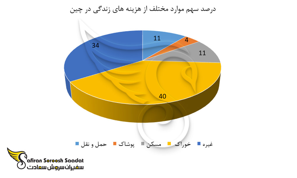 هزینه های زندگی دانشجویی در چین