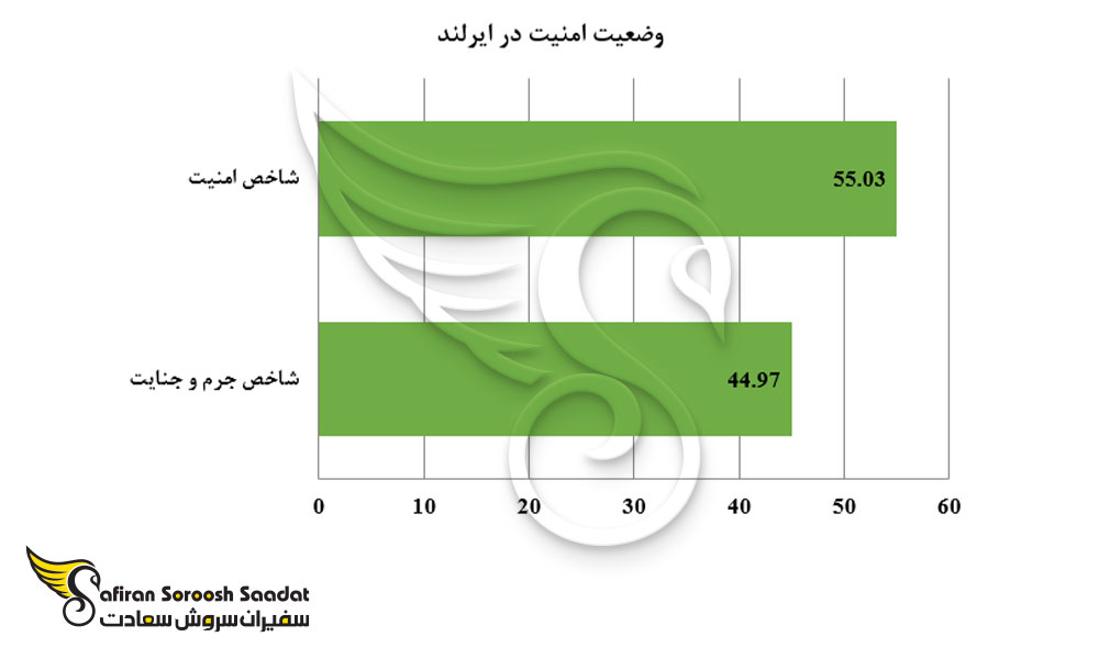 وضعیت امنیت در ایرلند