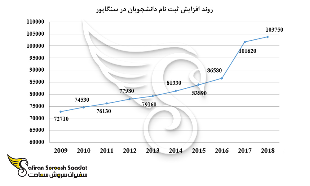 روند افزایش ثبت نام دانشجویان در سنگاپور