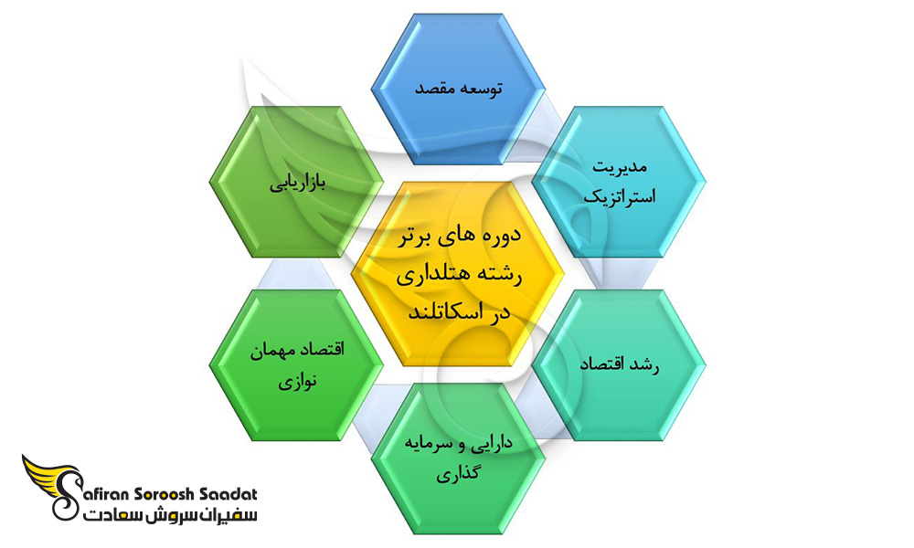 دوره های برتر در رشته هتلداری در اسکاتلند