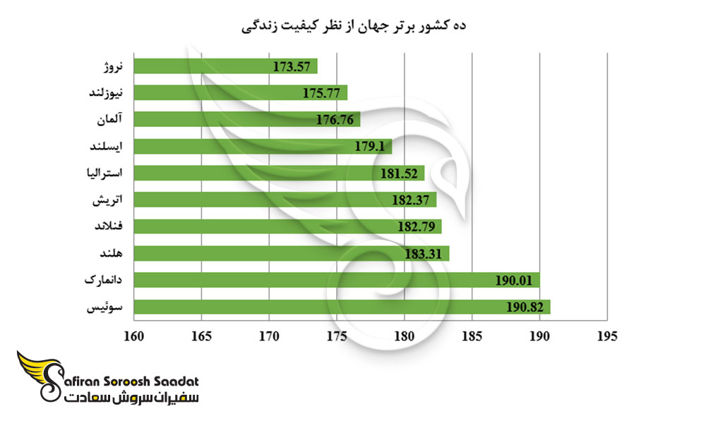 ده کشور برتر جهان از نظر کیفیت زندگی