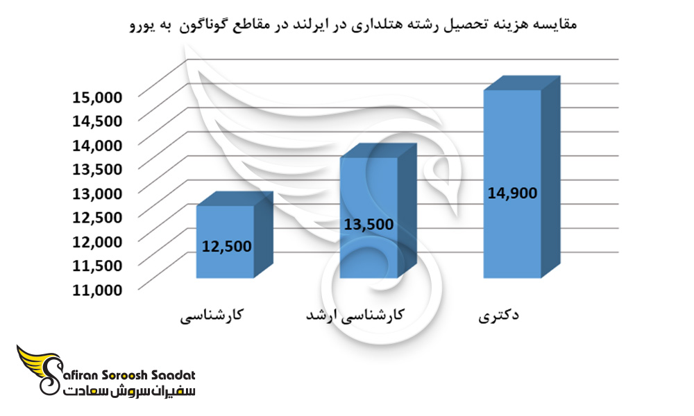 مقایسه هزینه تحصیل رشته هتلداری در ایرلند