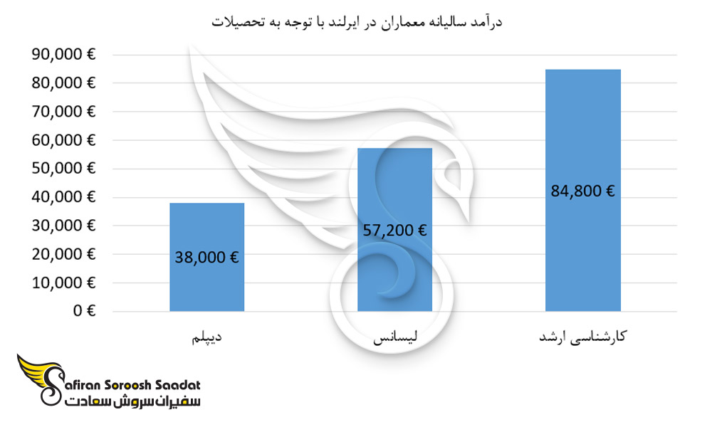 درآمد سالیانه معماران در ایرلند