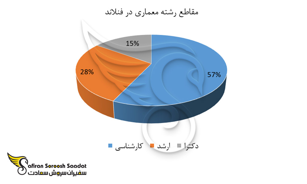 مقاطع رشته معماری در فنلاند