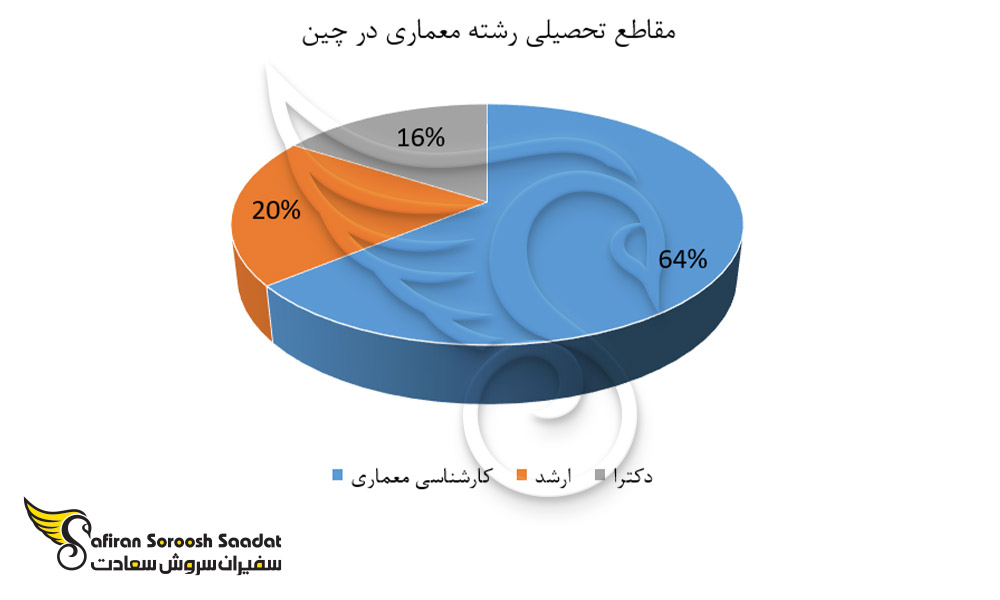 مقاطع تحصیلی رشته معماری در چین