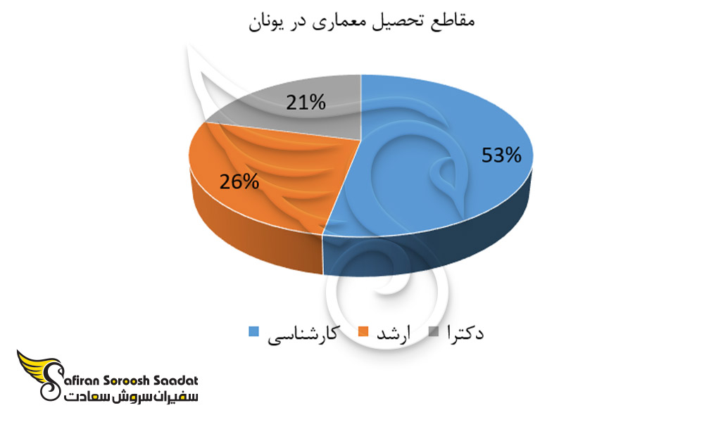 مقاطع تحصیلی معماری در یونان