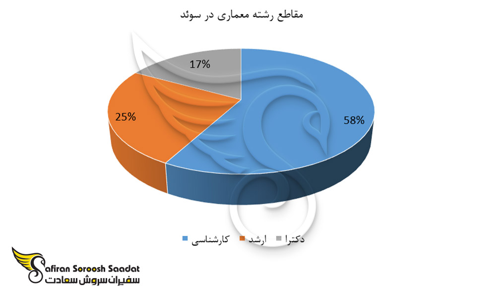 دانشجویان مقاطع رشته معماری در سوئد