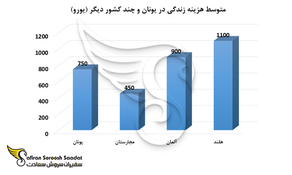 متوسط هزینه زندگی در یونان