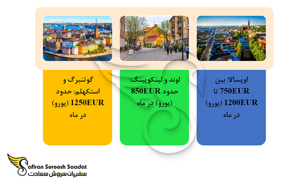 متوسط هزینه های زندگی در برخی از شهرهای دانشجویی سوئد