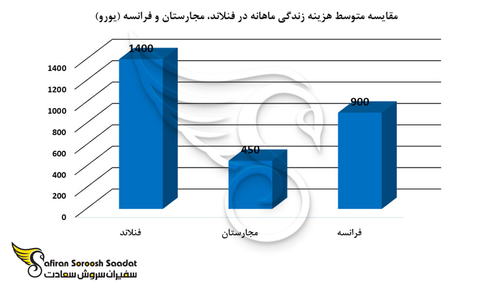 متوسط هزینه های زندگی دانشجویی در فنلاند، فرانسه و مجارستان
