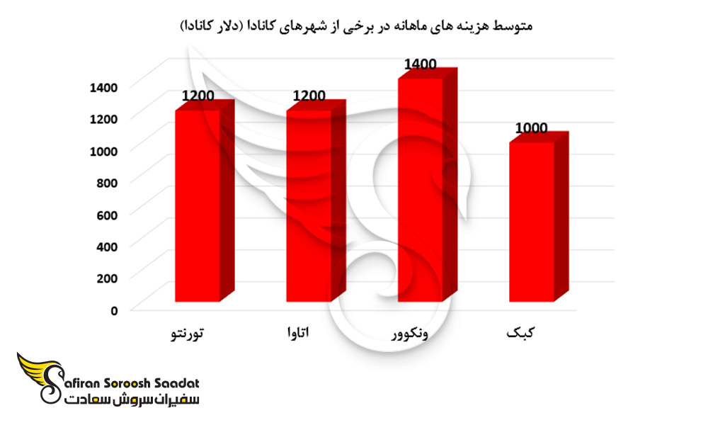 متوسط هزینه های ماهیانه در برخی از شهرهای کانادا