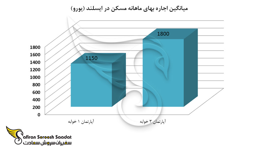 میانگین اجاره بهای ماهانه مسکن در ایسلند