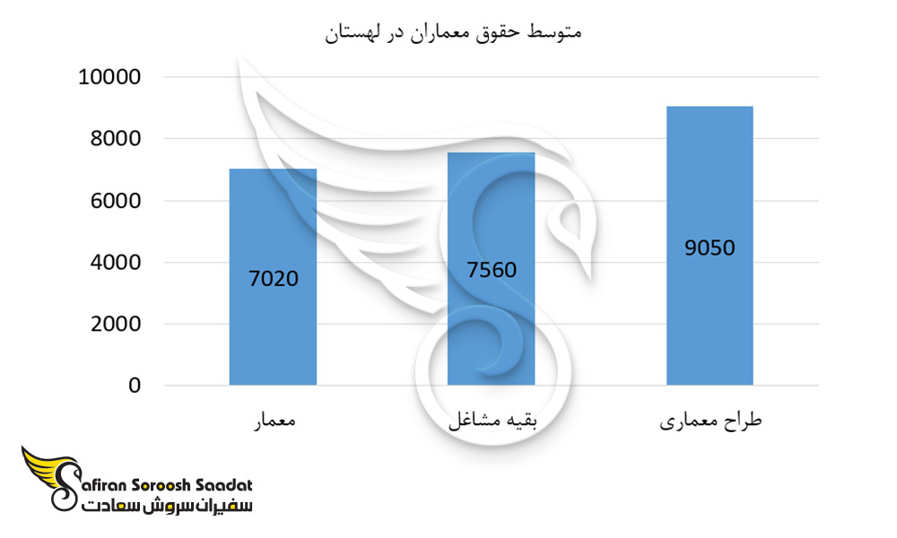 متوسط حقوق معماران در لهستان