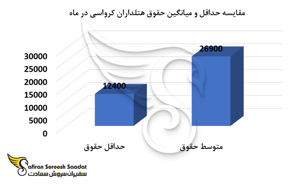 متوسط حقوق هتلداران در کشور کرواسی