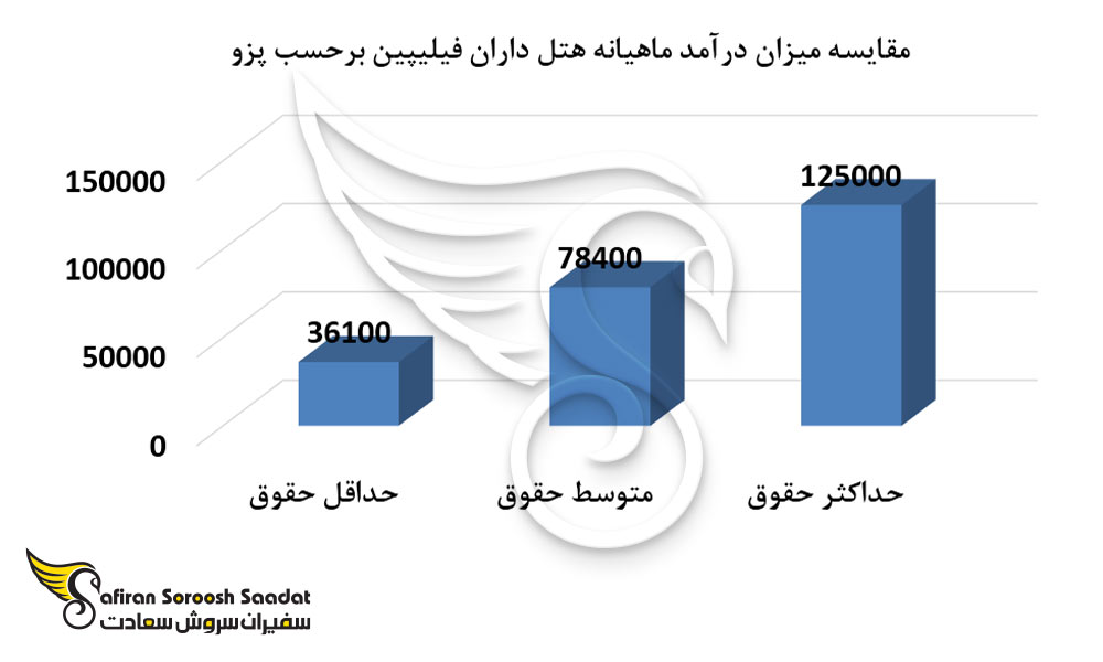 مقایسه میزان درآمد ماهیانه هتلداران فیلیپین