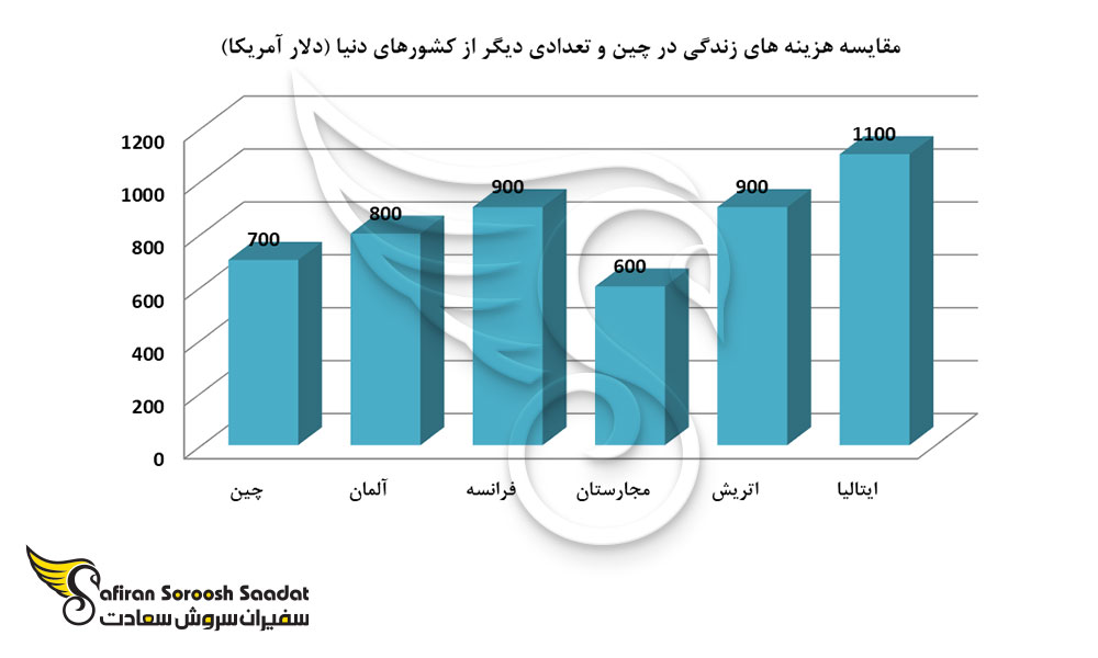 مقایسه هزینه های زندگی در چین و تعدادی دیگر از کشورهای دنیا