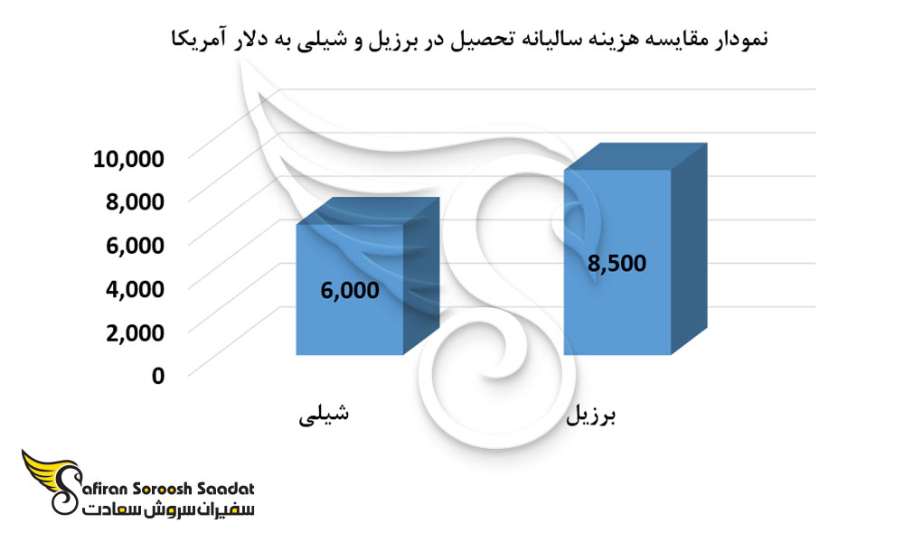 نمودار مقایسه هزینه تحصیل سالیانه در برزیل و شیلی