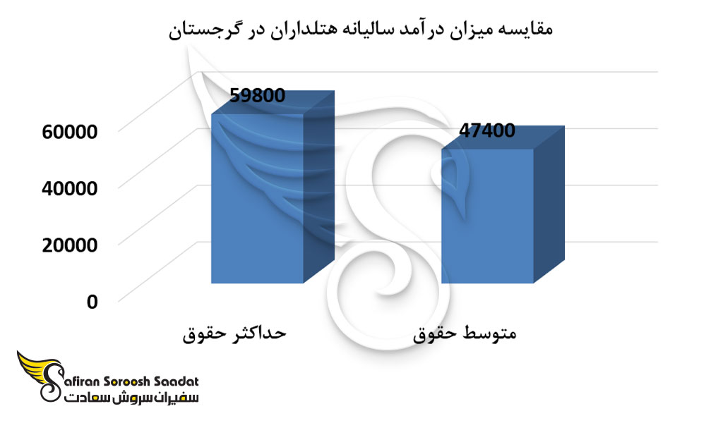 مقایسه میزان درآمد سالیانه هتلداران در گرجستان