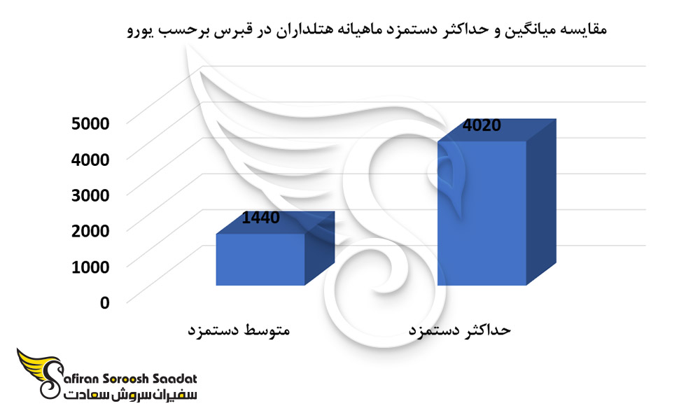 مقایسه میانگین و حداکثر دستمزد ماهیانه هتلداران در قبرس