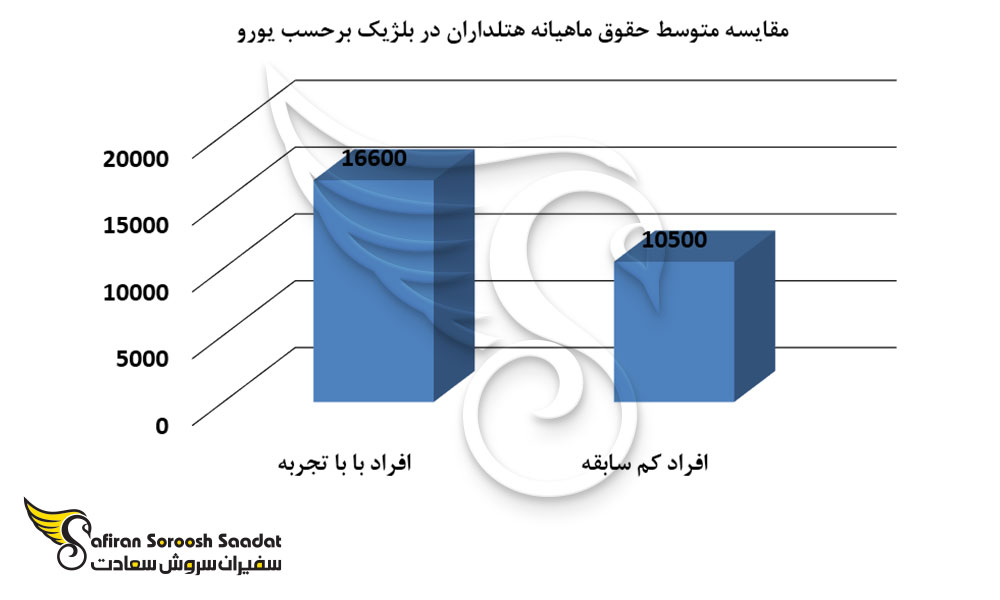 مقایسه متوسط حقوق ماهیانه هتلداران در بلژیک