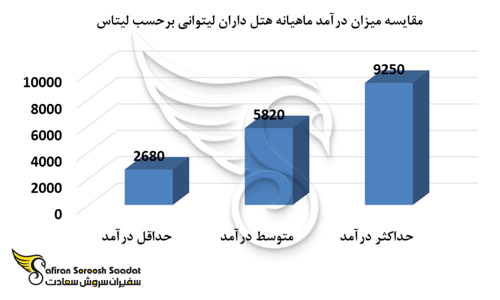 مقایسه میزان درآمد ماهیانه هتل داران لیتوانی