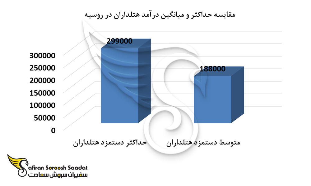 مقایسه حداکثر و میانگین درآمد هتلداران در روسیه