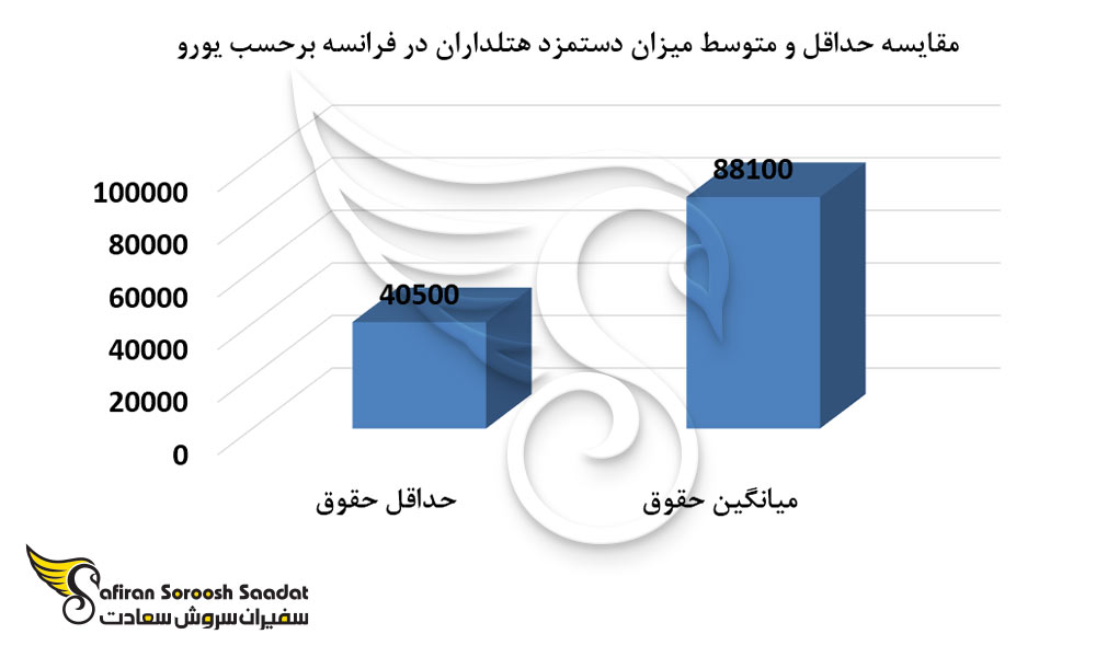 مقایسه حداقل و متوسط میزان دستمزد هتلداران در فرانسه