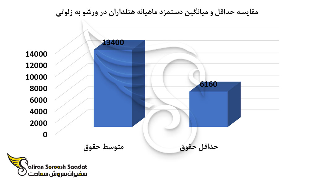 مقایسه حداقل و میانگین دستمزد ماهیانه هتلداران در ورشو
