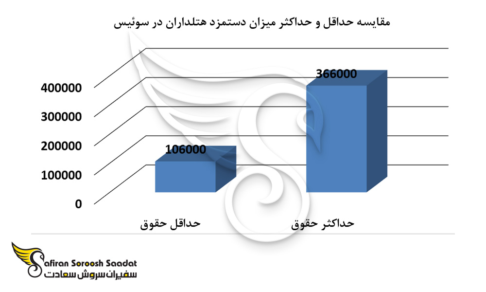 مقایسه حداقل و حداکثر میزان دستمزد هتلداران در سوئیس