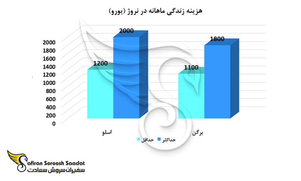 مقایسه هزینه زندگی ماهیانه در اسلو و برگن