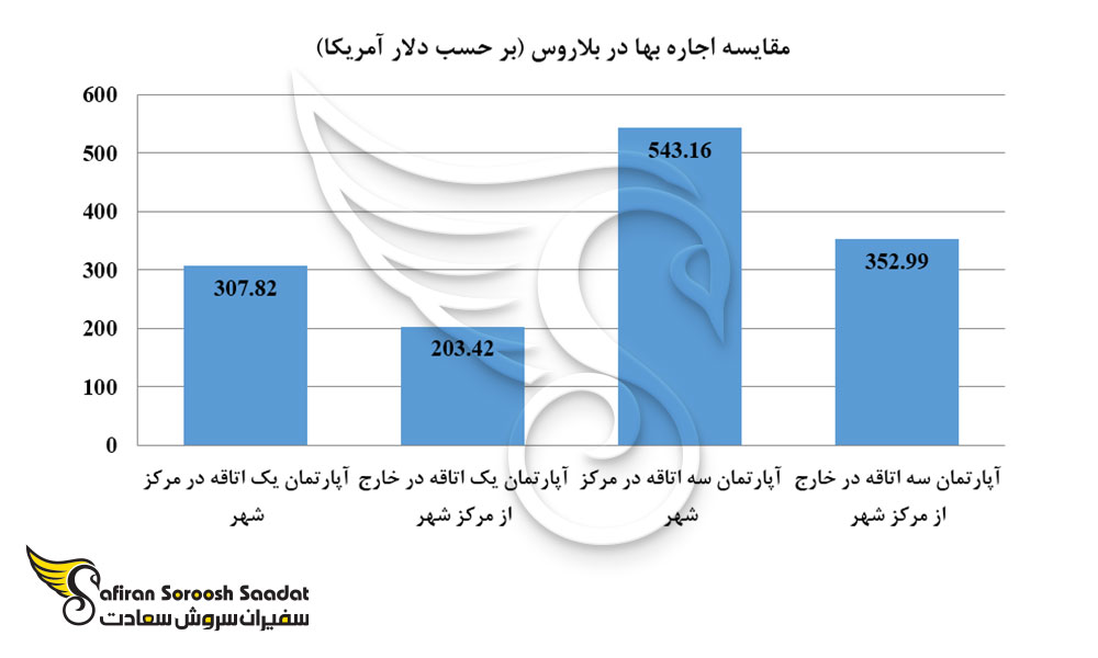 مقایسه اجاره بها در بلاروس