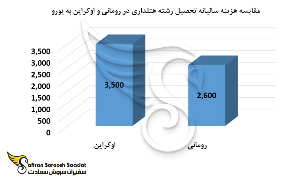 مقایسه هزینه سالیانه تحصیل رشته هتلداری در رومانی و اوکراین
