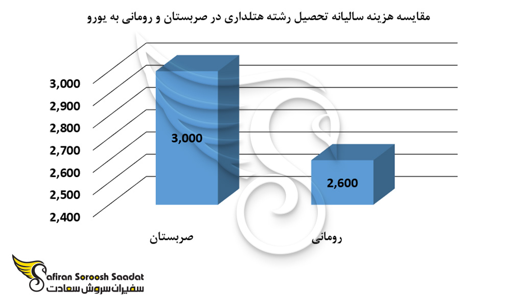 مقایسه هزینه سالیانه تحصیل رشته هتلداری در صربستان و رومانی