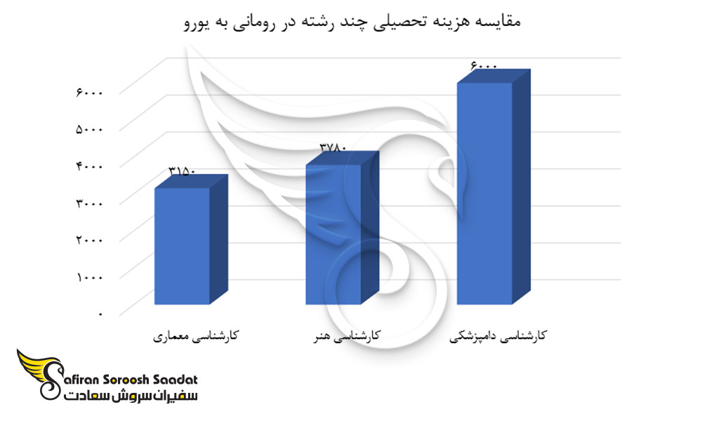 مقایسه هزینه تحصیلی چند رشته در رومانی