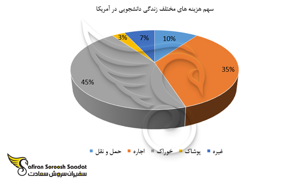 سهم هزینه های مختلف زندگی دانشجویی در آمریکا