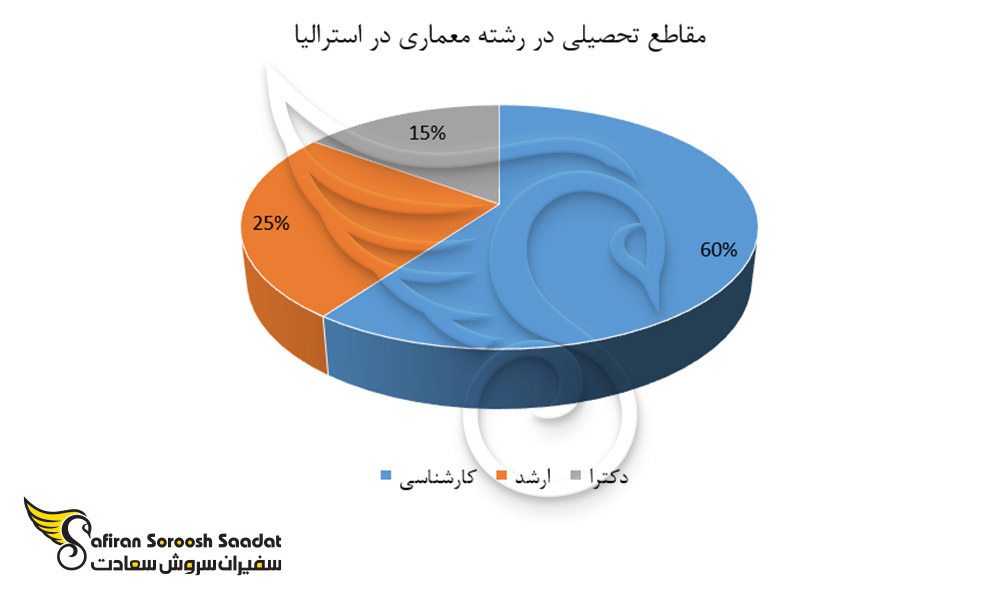 مقاطع تحصیلی در رشته معماری در استرالیا