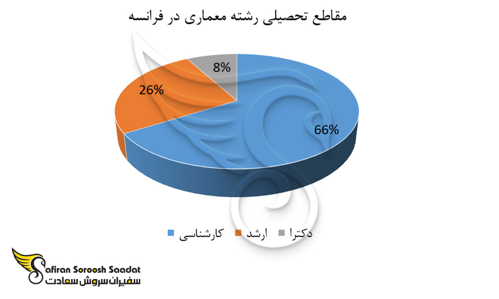 مقاطع تحصیلی رشته معماری در فرانسه