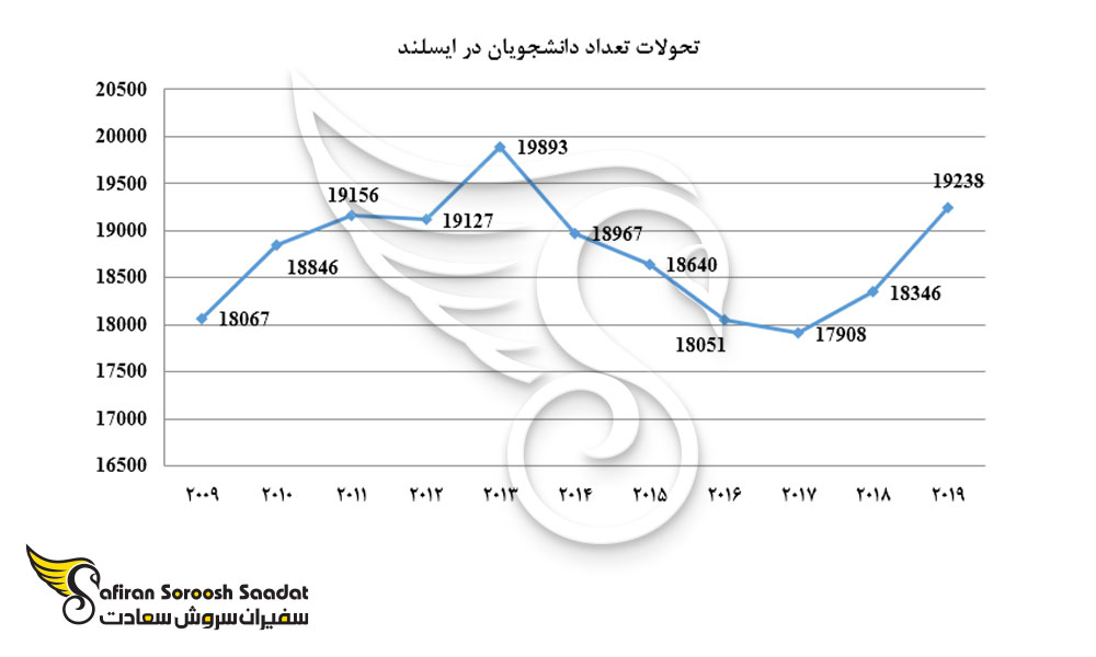 تحولات تعداد دانشجویان در ایسلند