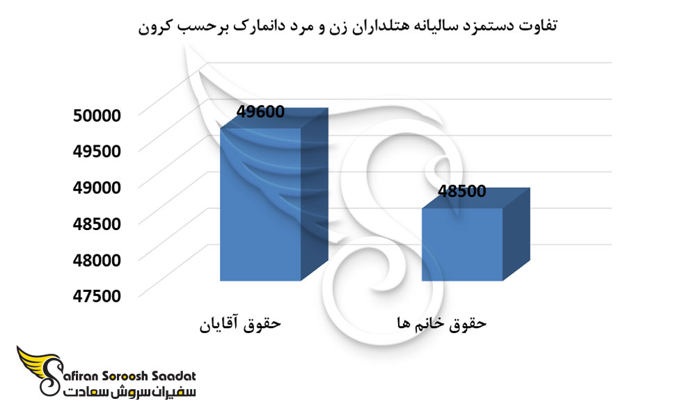 تفاوت درآمد سالیانه هتلداران برحسب تفکیک جنسیت در دانمارک