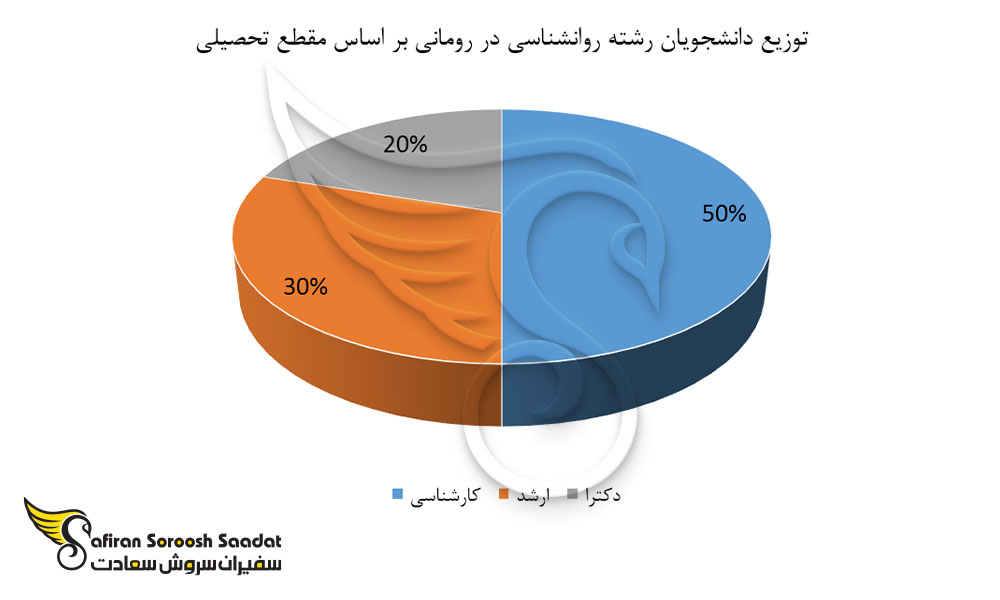 توزیع دانشجویان رشته روانشناسی در رومانی بر اساس مقطع تحصیلی