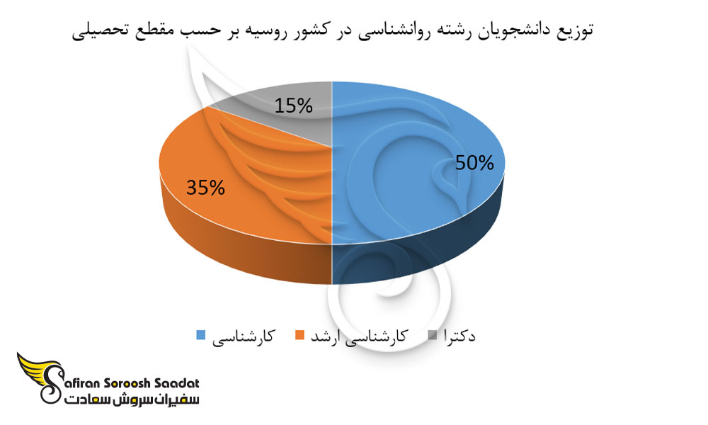 توزیع دانشجویان رشته روانشناسی در کشور روسیه برحسب مقطع تحصیلی